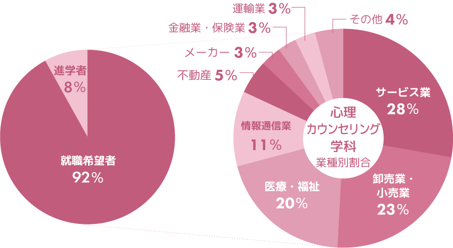 心理カウンセリング学科　主な就職先グラフ