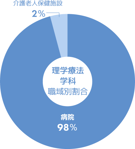 理学療法学科　主な就職先グラフ
