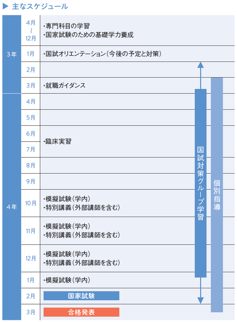 言語聴覚学科主なスケジュール表