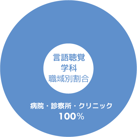 言語聴覚学科　主な就職先グラフ